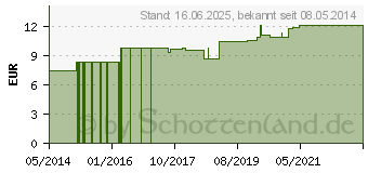 Preistrend fr AURUM JODATUM LM 12 Dilution (06921244)