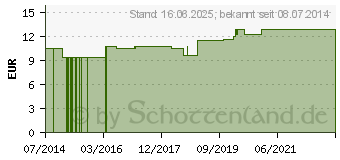 Preistrend fr AURUM JODATUM LM 24 Dilution (06921250)