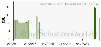 Preistrend fr CAMPHORA LM 6 Dilution (06921391)