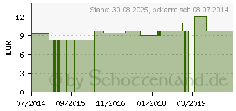 Preistrend fr CAMPHORA LM 12 Dilution (06921416)