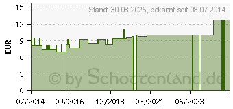 Preistrend fr CYCLAMEN LM 6 Dilution (06921468)