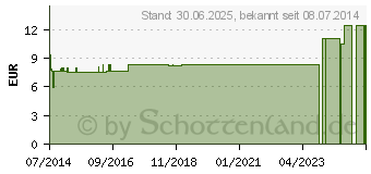 Preistrend fr DIGITALIS PURPUREA LM 6 Dilution (06921480)