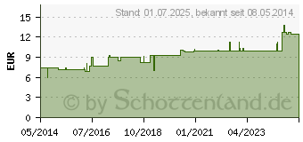 Preistrend fr FERRUM METALLICUM LM 6 Dilution (06921505)