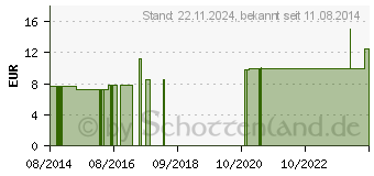 Preistrend fr OKOUBAKA LM 6 Dilution (06921617)