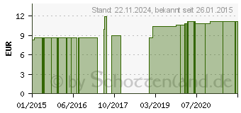 Preistrend fr OKOUBAKA LM 12 Dilution (06921623)