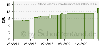 Preistrend fr OKOUBAKA LM 18 Dilution (06921646)