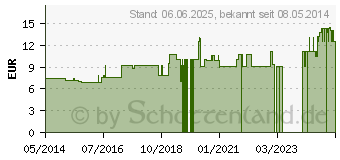 Preistrend fr PROPOLIS LM 6 Dilution (06921681)