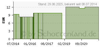 Preistrend fr SABAL SERRULATUM LM 12 Dilution (06921698)