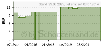 Preistrend fr SABAL SERRULATUM LM 18 Dilution (06921706)