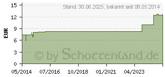 Preistrend fr ZINCUM PHOSPHORICUM LM 6 Dilution (06921712)