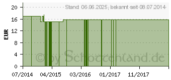 Preistrend fr HOLUNDERBEER 350 mg GPH Kapseln (06922781)