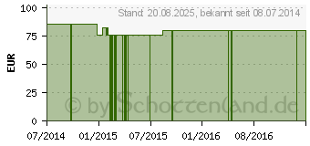 Preistrend fr HOLUNDERBEER 350 mg GPH Kapseln (06922812)