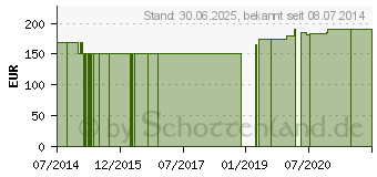 Preistrend fr ZIMT+CHROM GPH Kapseln (06923071)