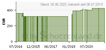 Preistrend fr ZIMT+CHROM GPH Kapseln (06923088)