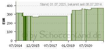 Preistrend fr VITAMIN D3 5 g GPH Kapseln (06923102)