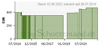 Preistrend fr PANMOL-B-Complex GPH Kapseln (06923438)