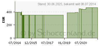 Preistrend fr VITAMIN-PANMOL-B-Complex GPH Kapseln (06923444)