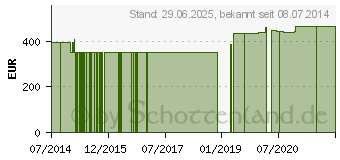 Preistrend fr SELEN 100 g GPH Kapseln (06923510)