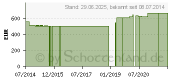 Preistrend fr SELEN 200 g GPH Kapseln (06923527)