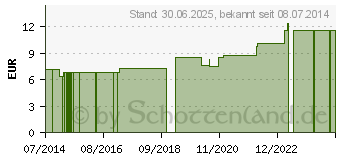 Preistrend fr GLOBAL-SOFT Kurzzugbinde 7 cmx5 m silbergrau (06925360)