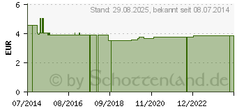 Preistrend fr CODOFIX Netzverband 1 m Kopf Schulter (06928163)