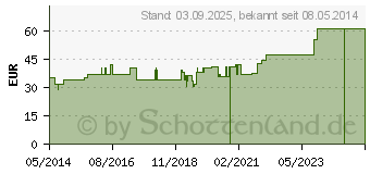 Preistrend fr BEURER HK35 Heizkissen (06932437)