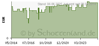 Preistrend fr WELEDA Sanddorn Vitalisierungsdusche (06937044)