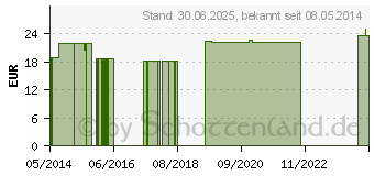 Preistrend fr ZIMT EXTRAKT 10:1 plus Chrom Zink Kapseln (06940856)