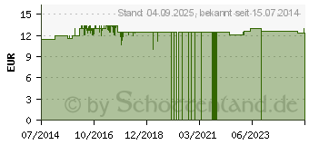 Preistrend fr WINDELBALSAM (06940968)