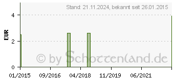 Preistrend fr OLIVENL (06940980)