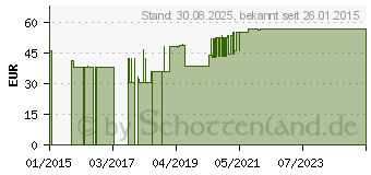 Preistrend fr COSMOPOR Advance Wundverband 8x15 cm (06941608)