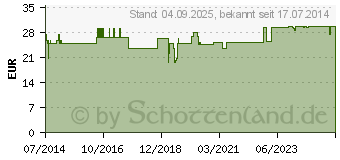 Preistrend fr BD MICRO-FINE+ 4 Pen-Nadeln 0,23x4 mm (06941896)