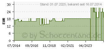 Preistrend fr MAMIVAC Pumpset Economy L (06943197)