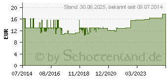 Preistrend fr METASOLITHARIS Mischung (06943317)