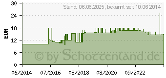 Preistrend fr HIPP 1 Bio Combiotik Pulver (06946184)