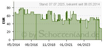 Preistrend fr RINGER LSUNG Fresenius KabiPac (06946899)