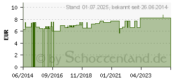 Preistrend fr FUSSNAGELSCHERE INOX Edelstahl TITANIA (06947019)