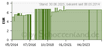 Preistrend fr KOSMETIKPINSEL gro TITANIA (06947025)