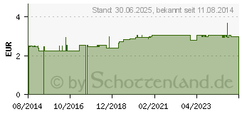 Preistrend fr NAGELWEISSSTIFT TITANIA (06947083)