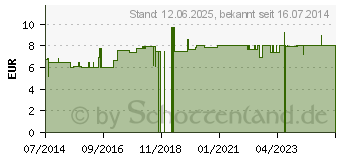 Preistrend fr TEEBAUM L INTENSIVCREME CMD (06947657)