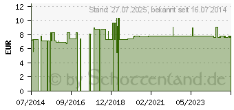 Preistrend fr TEEBAUM L SHAMPOO CMD (06947692)