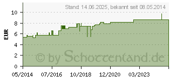 Preistrend fr TEEBAUM L PICKELROLLER CMD (06947723)