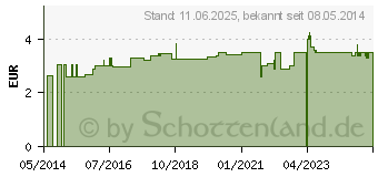 Preistrend fr TEEBAUM L LIPPENPFLEGE Stift CMD (06947769)