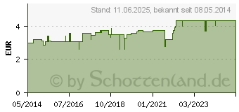 Preistrend fr TEEBAUM L ZAHNCREME CMD (06947806)