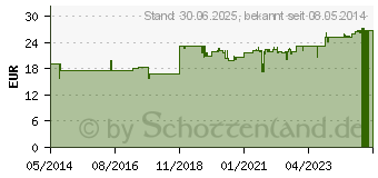 Preistrend fr KILO NIT Tropfen (06952463)