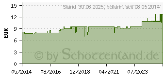 Preistrend fr NEMACYNAR Nestmann Tropfen (06952523)