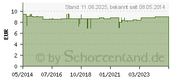 Preistrend fr THYMIAN WEISS Bio Linalool l (06956716)