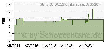 Preistrend fr EISENTABLETTEN-ratiopharm 100 mg Filmtabletten (06958537)