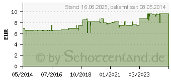 Preistrend fr ACE PLUS SELEN Kapseln (06959063)