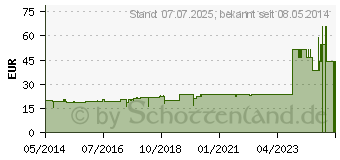 Preistrend fr RABJUVEN 10A Ampullen (06959666)